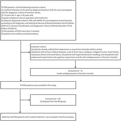 EEG microstate as a biomarker of post-stroke depression with acupuncture treatment